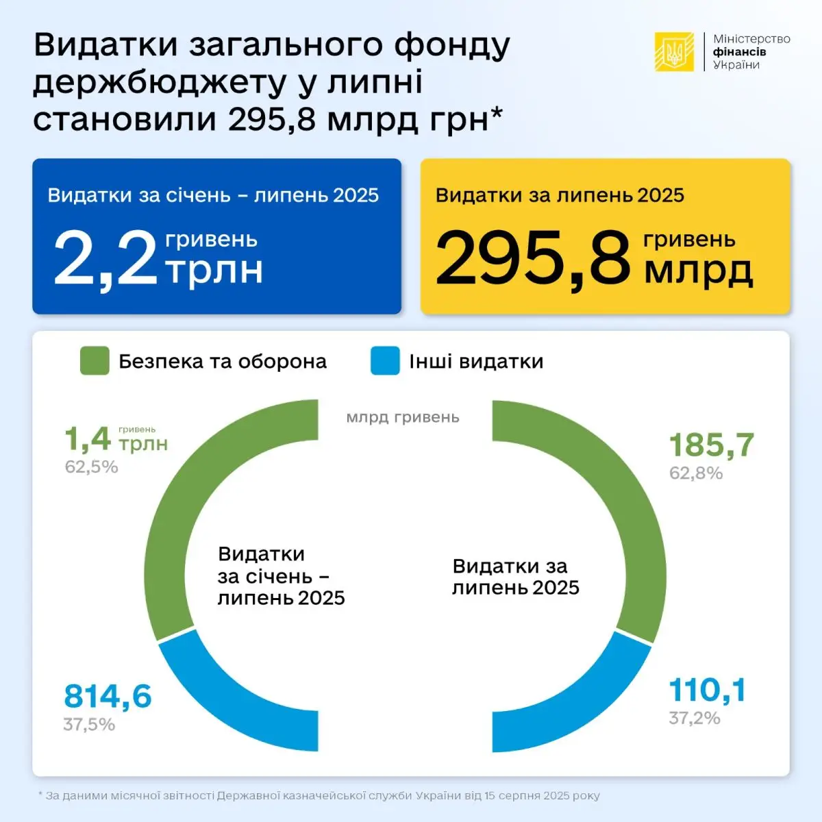 Скільки грошей із держбюджету пішло на соціальні видатки та ЗСУ у 2025