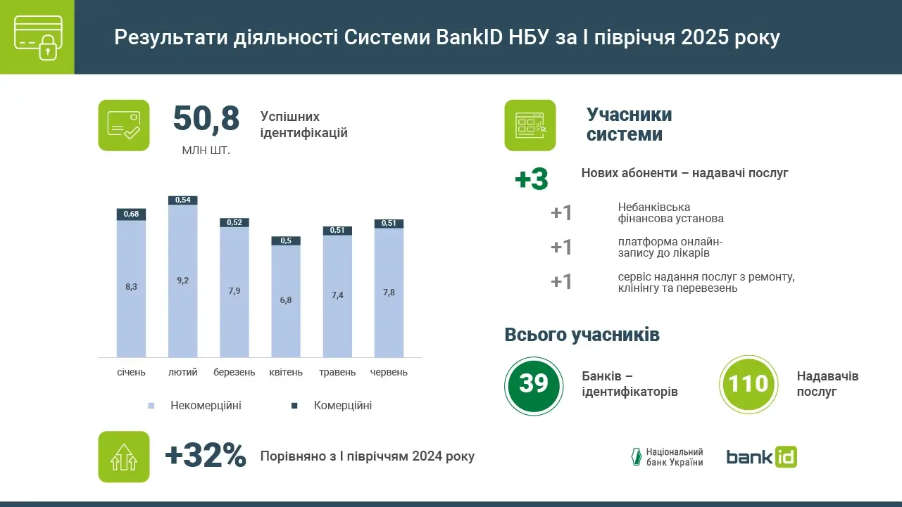 НБУ оприлюднив підсумки роботи системи BankID у 2025