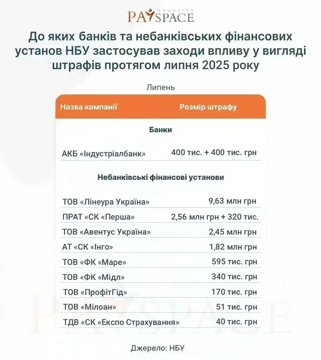 Хто з фінкомпаній отримав штраф від НБУ та втратив ліцензію у липні 2025 — аналітика