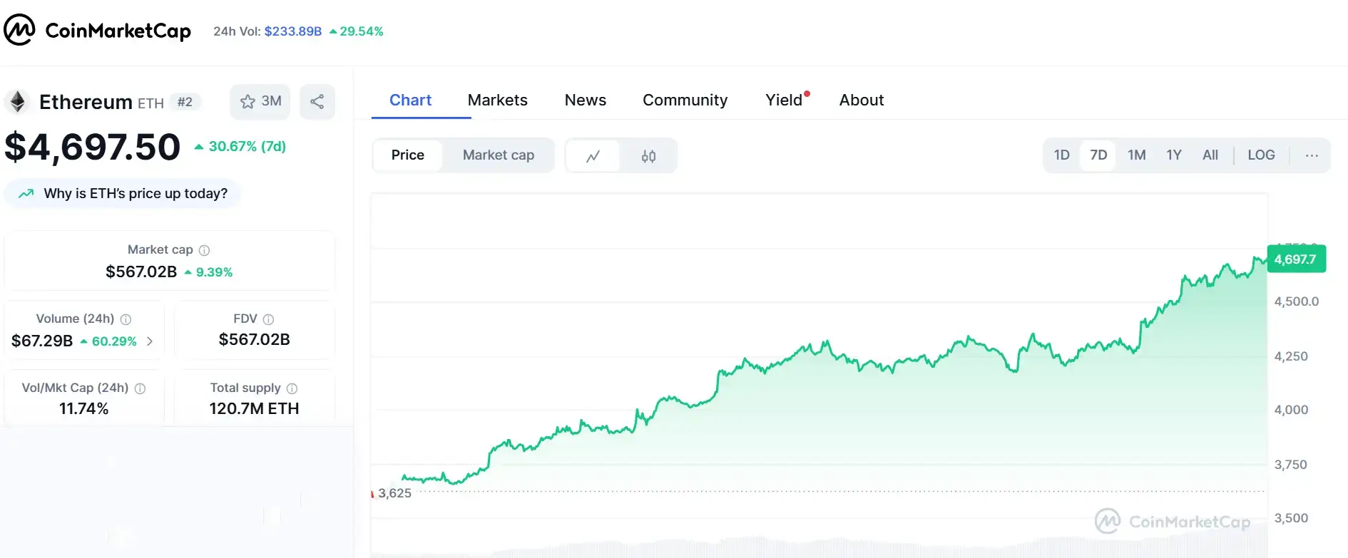 Ethereum наближається до рекорду: трейдери прогнозують $13 000 за ETH