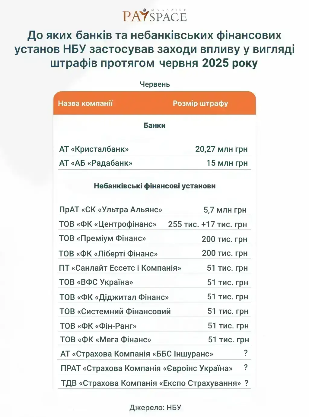 Хто з фінкомпаній отримав штраф від НБУ та втратив ліцензію у липні 2025 — аналітика