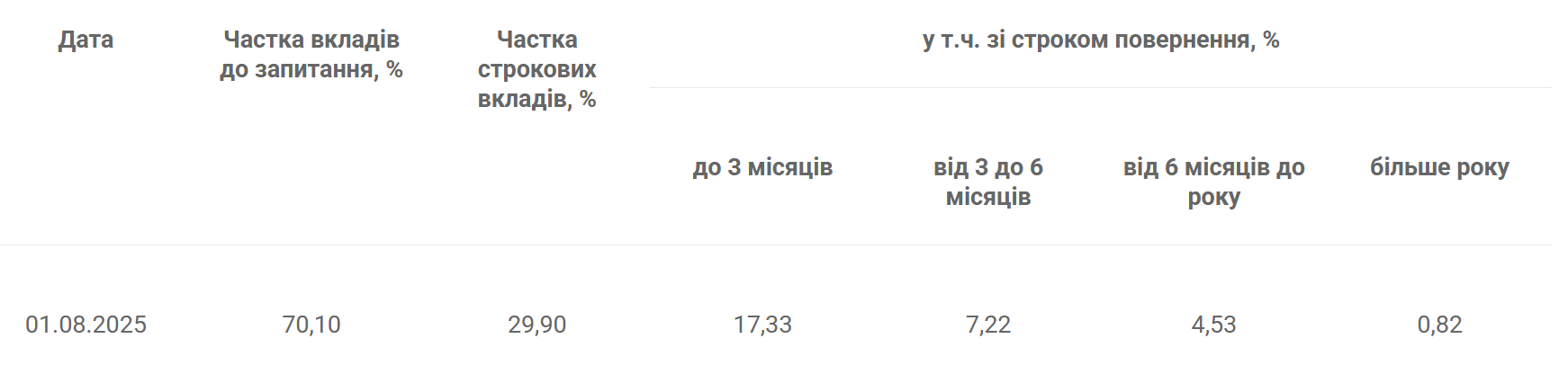 Скільки грошей на рахунках українців — дослідження ФГВФО