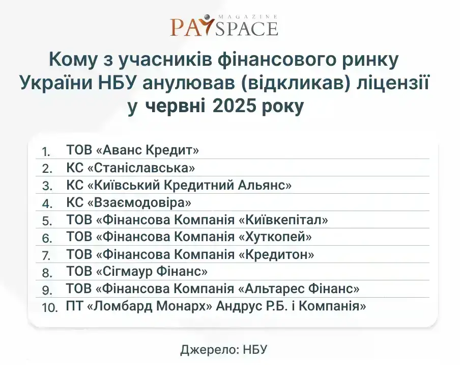 Хто з фінкомпаній отримав штраф від НБУ та втратив ліцензію у липні 2025 — аналітика