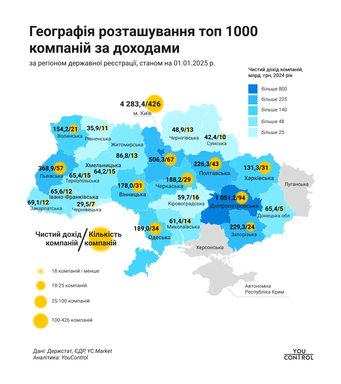Названо доходи найбільших українських компаній — дослідження YouControl