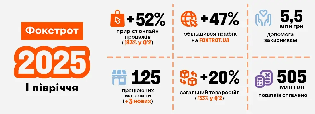 Названо, скільки податків заплатив Фокстрот за пів року