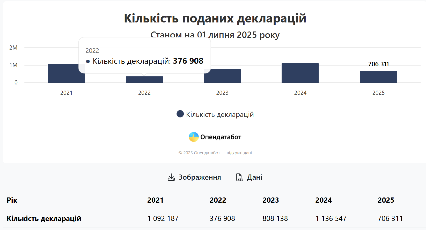 У кожній третій декларації — брехня: НАЗК виявило порушення на ₴5,8 млрд