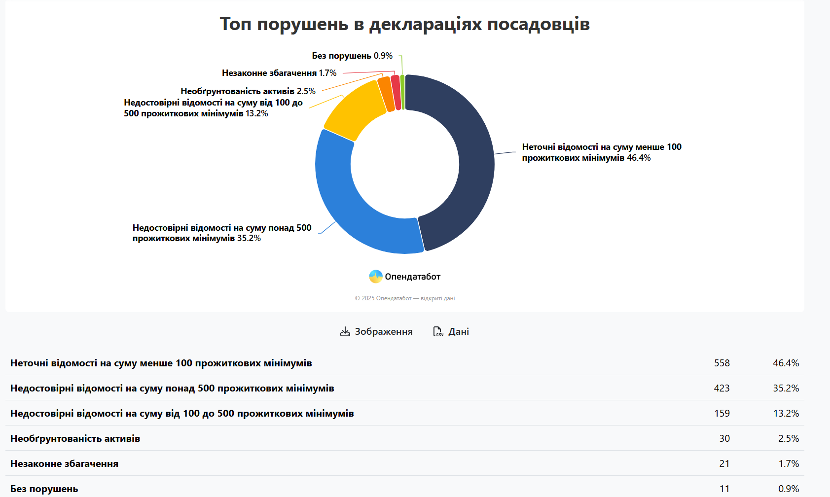 У кожній третій декларації — брехня: НАЗК виявило порушення на ₴5,8 млрд