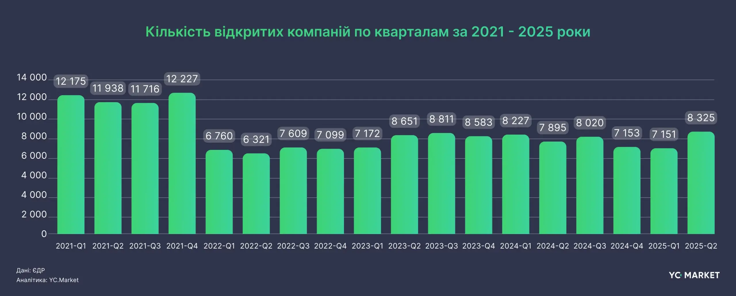 У яких сферах українці найактивніше відкривають бізнес — YC.Market