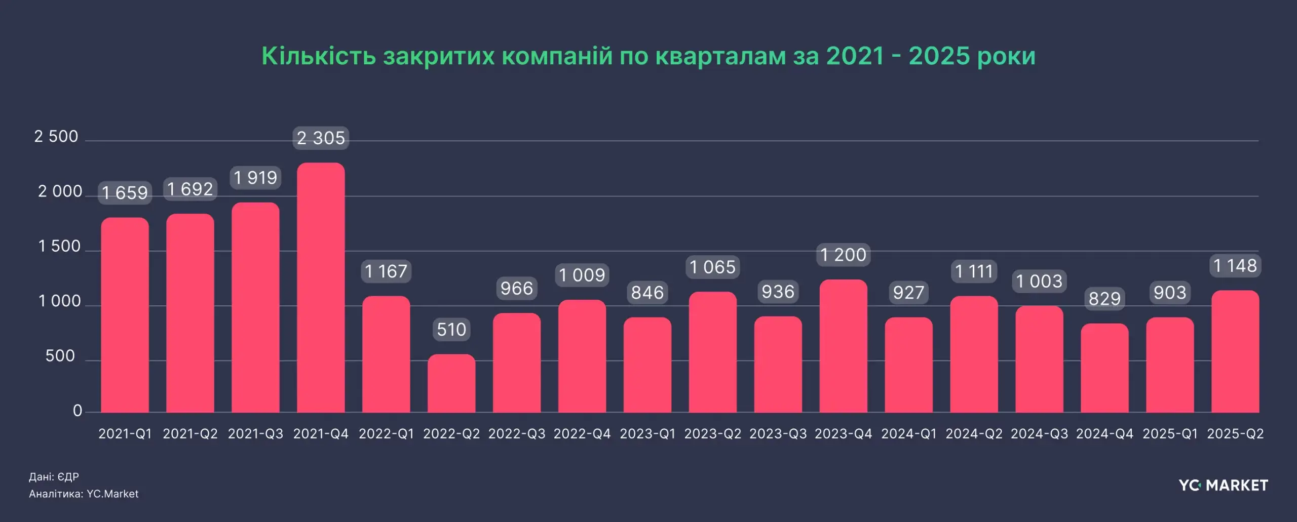 У яких сферах українці найактивніше відкривають бізнес — YC.Market