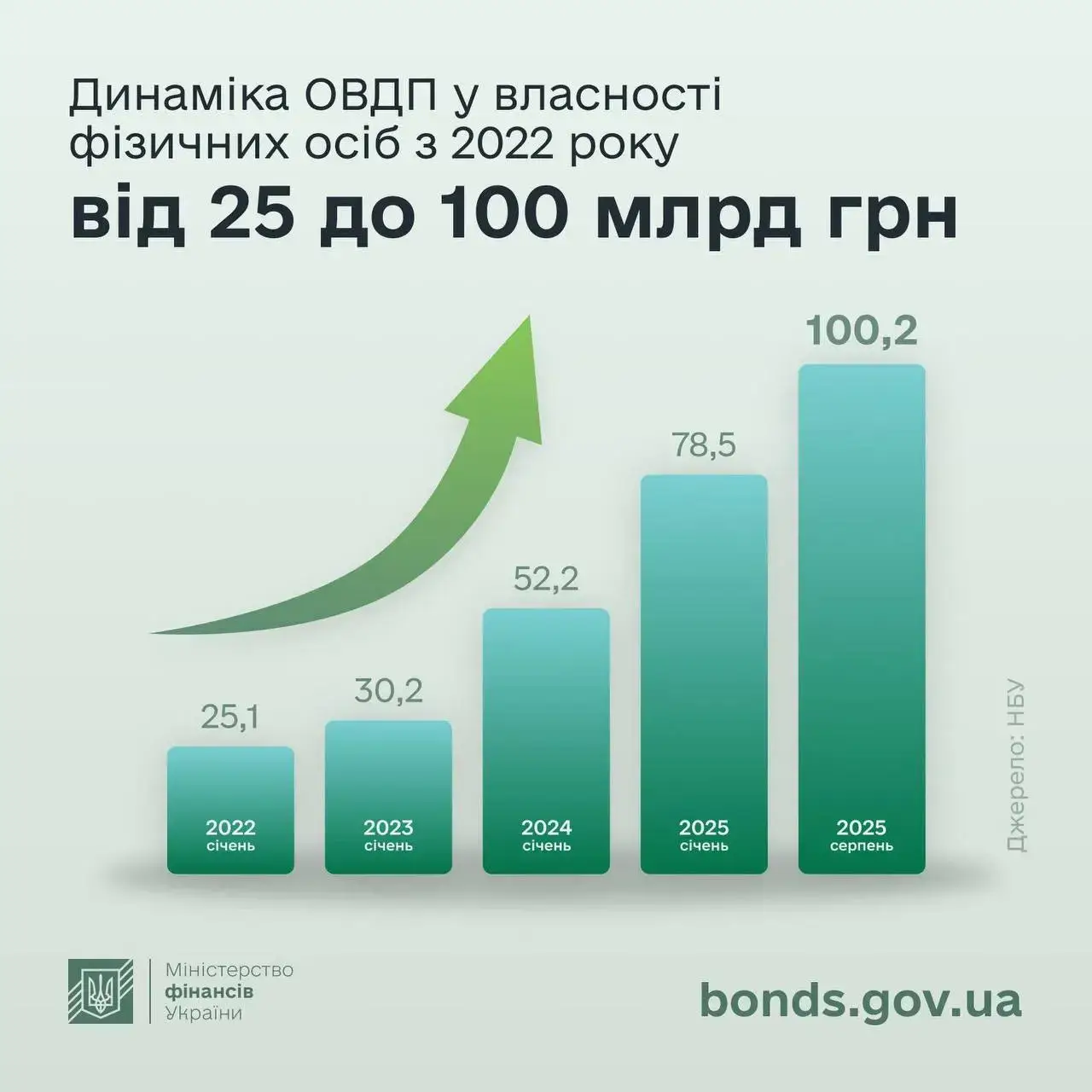Українці інвестували в ОВДП рекордні суми — Мінфін