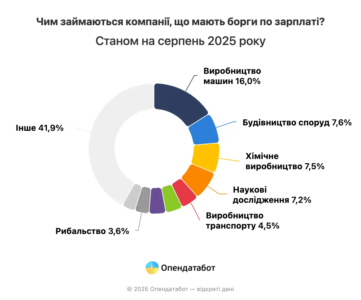 Скільки компаній заборгували зарплату працівникам — Опендатабот