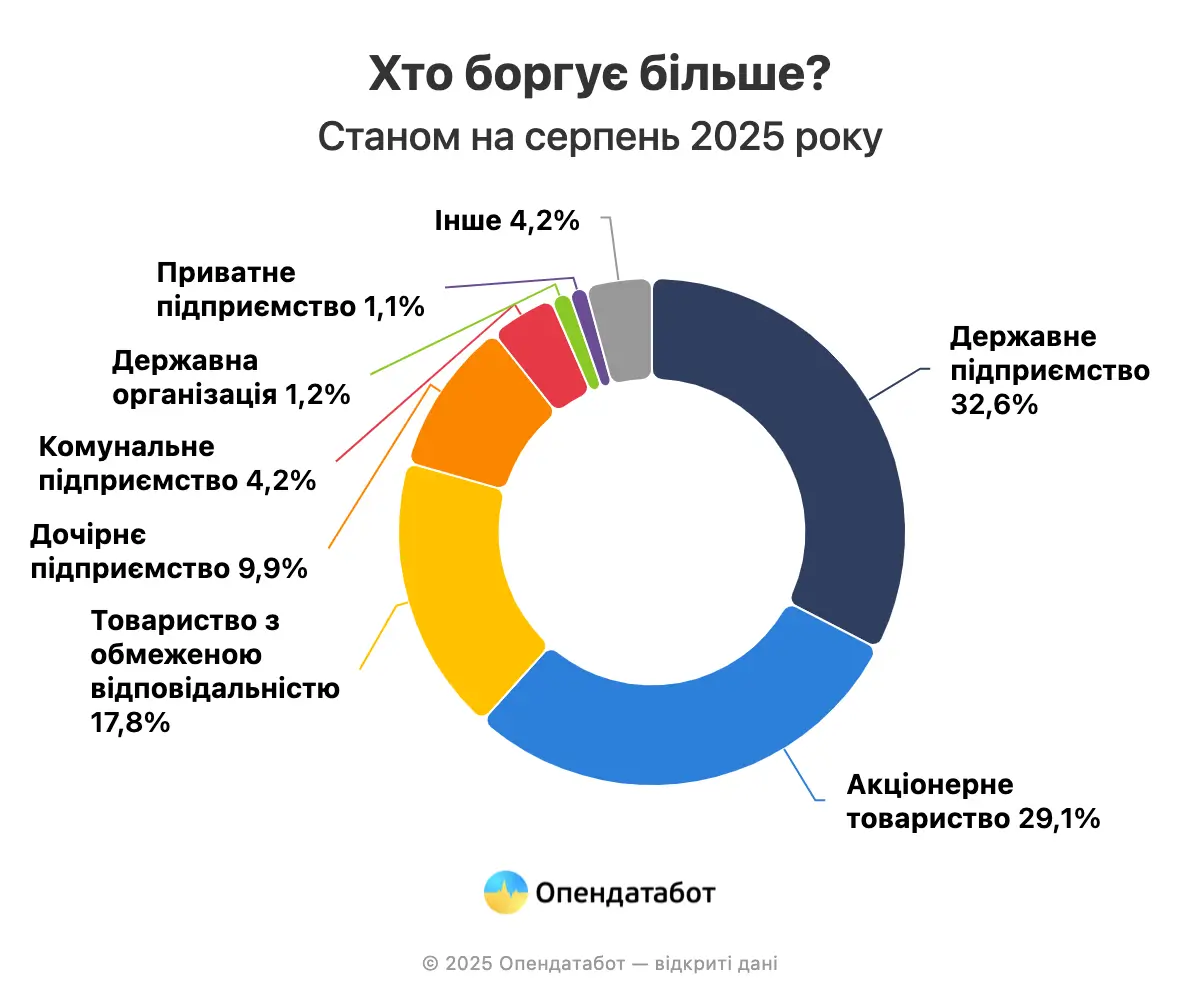 Скільки компаній заборгували зарплату працівникам — Опендатабот