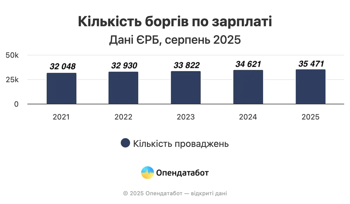 Скільки компаній заборгували зарплату працівникам — Опендатабот