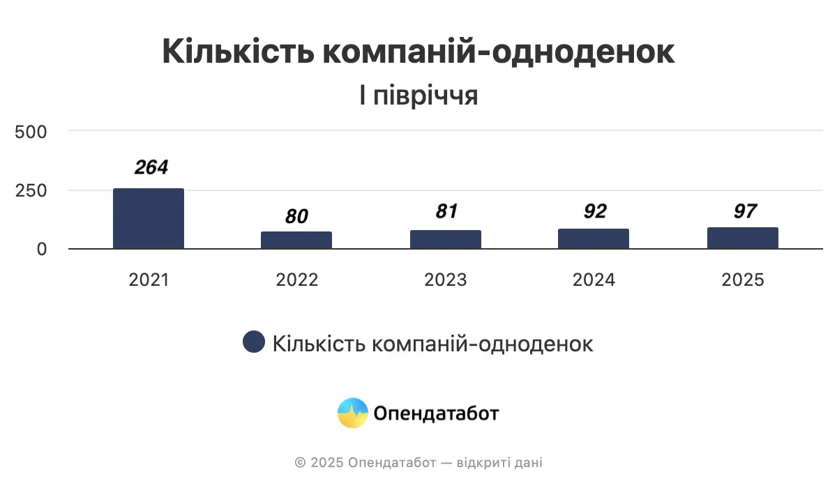 Скільки нових компаній зʼявилося у 2025 — Опендатабот