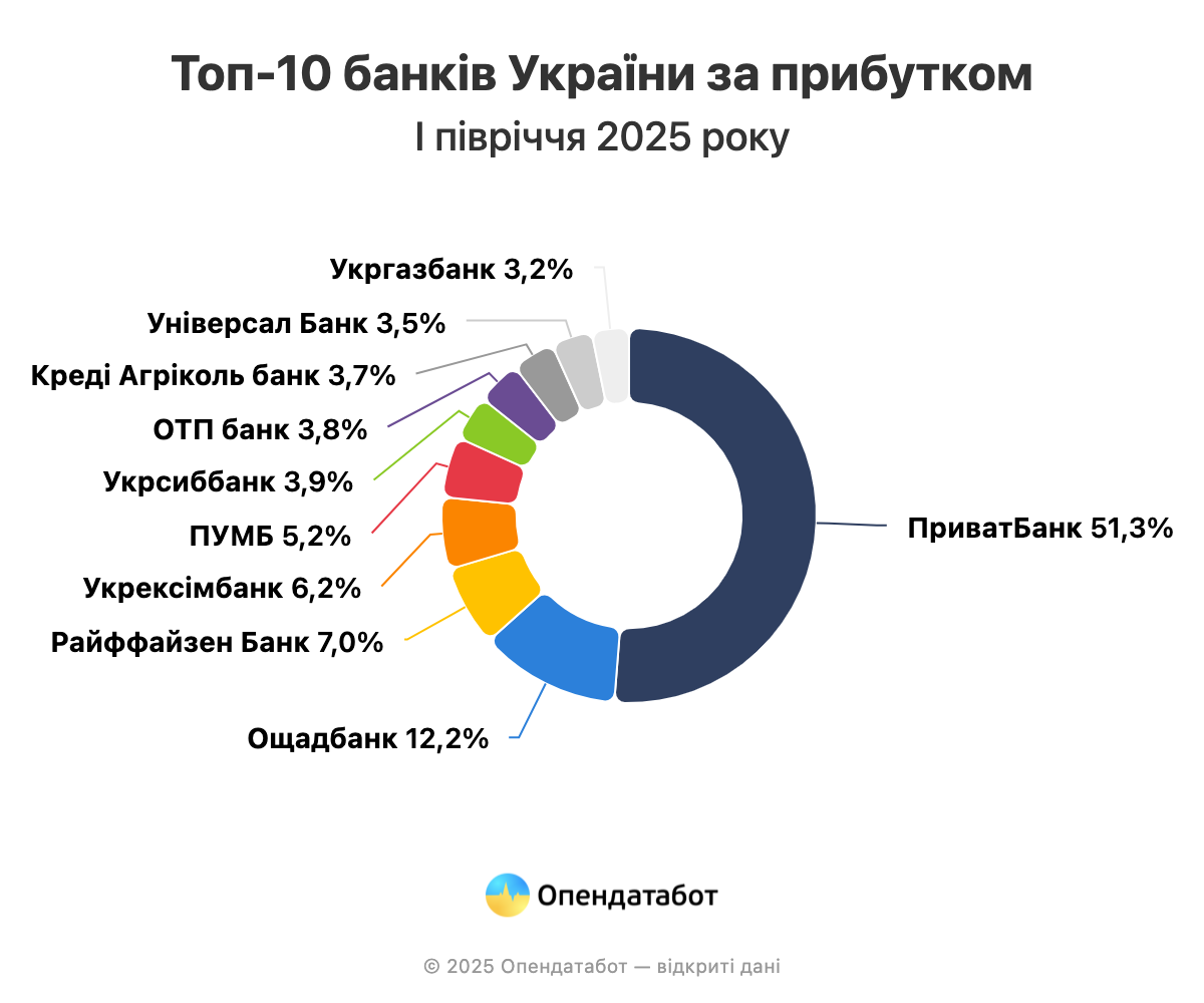 Скільки заробили українські банки у 2025 — Опендатабот