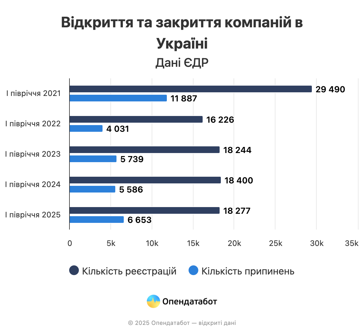 Скільки нових компаній зʼявилося у 2025 — Опендатабот