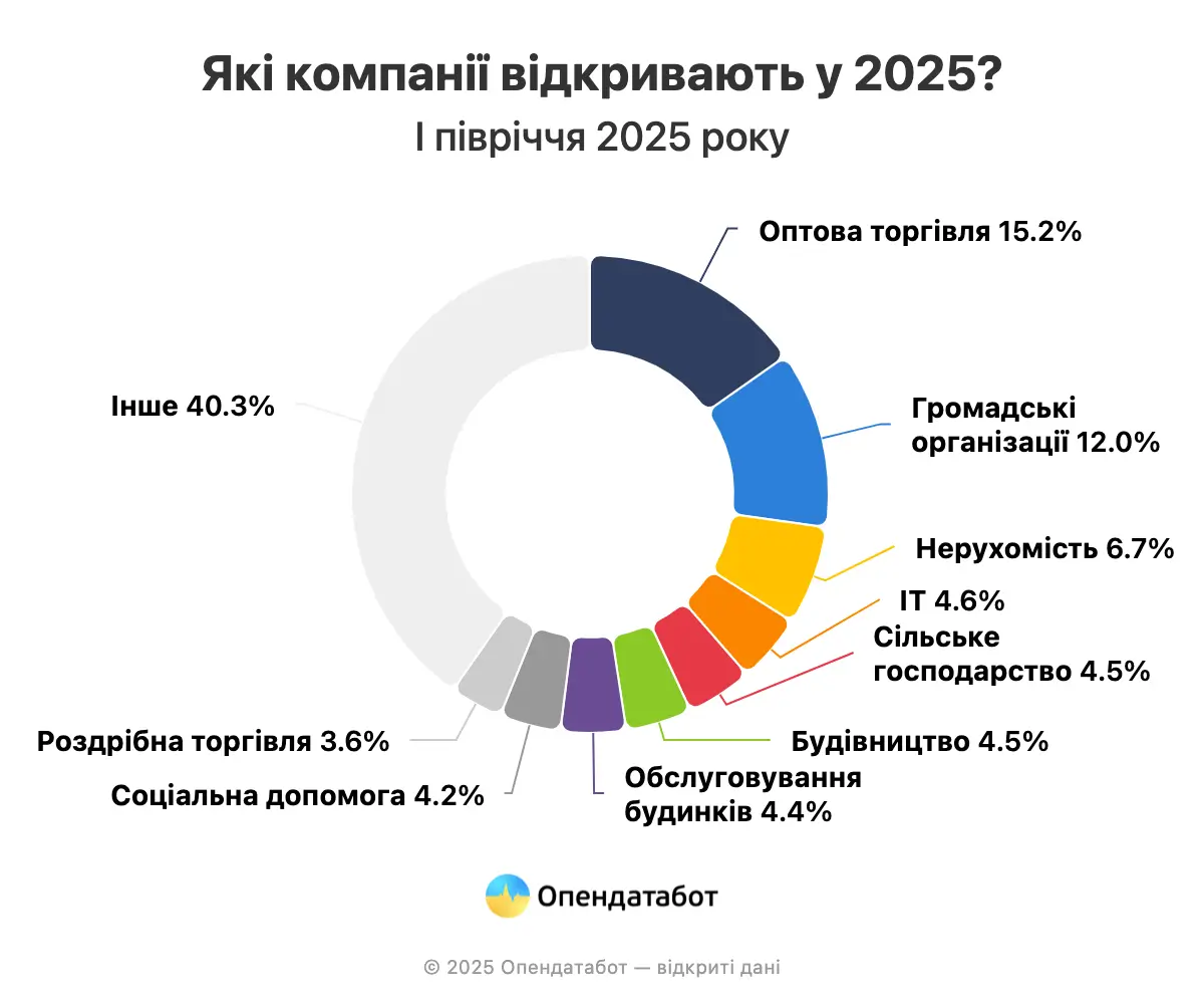 Скільки нових компаній зʼявилося у 2025 — Опендатабот