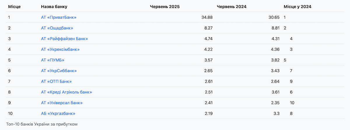 Скільки заробили українські банки у 2025 — Опендатабот