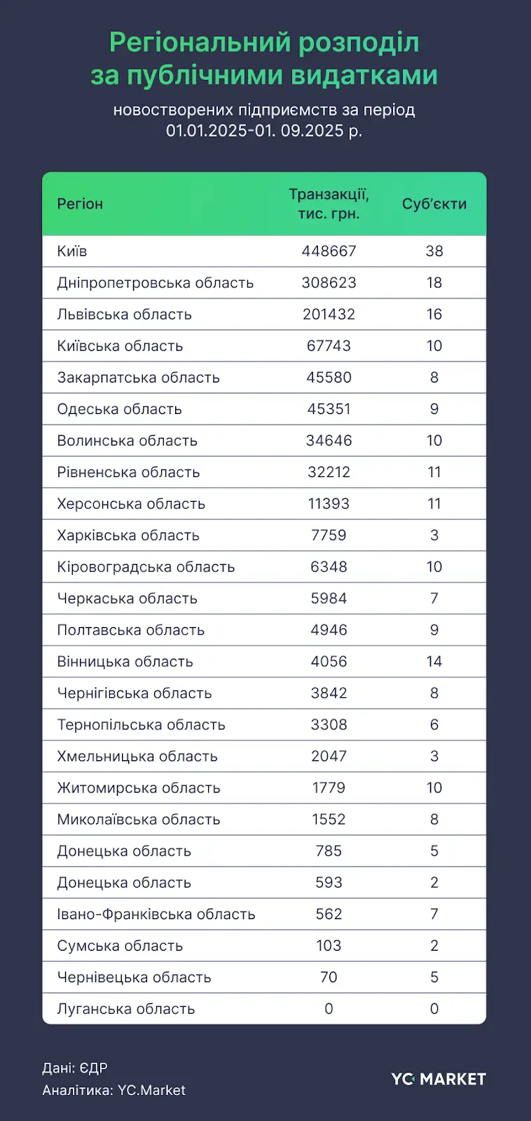 Де українці відкривають бізнес та куди йдуть бюджетні виплати — YC.Market