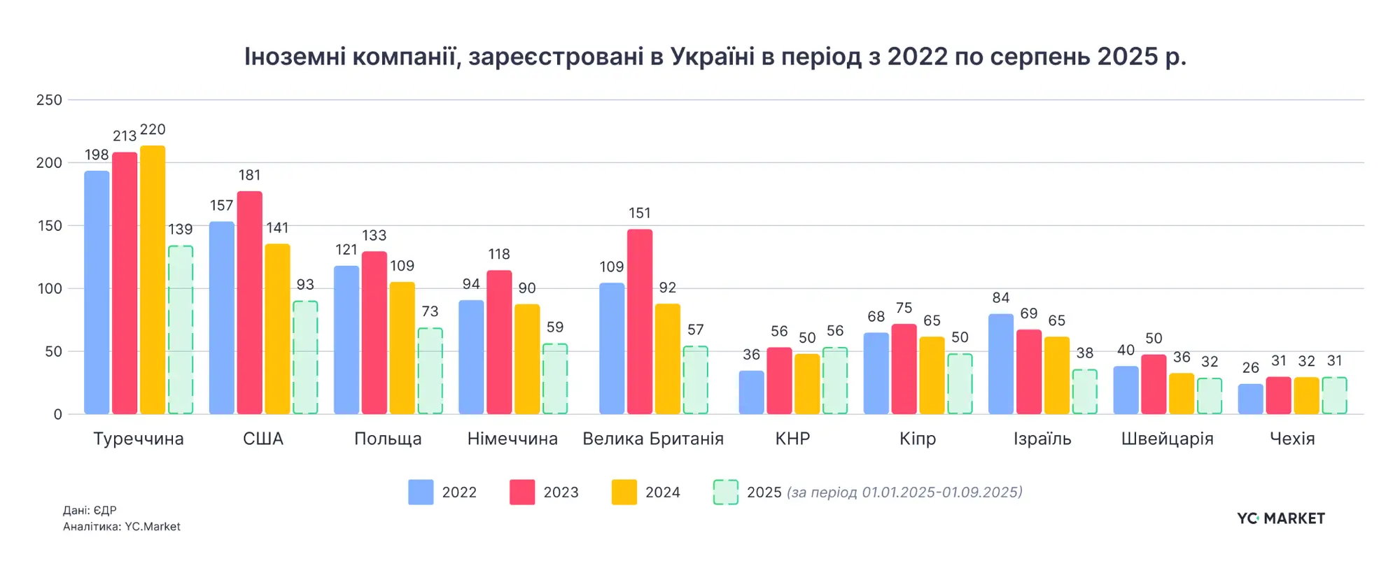 Де українці відкривають бізнес та куди йдуть бюджетні виплати — YC.Market