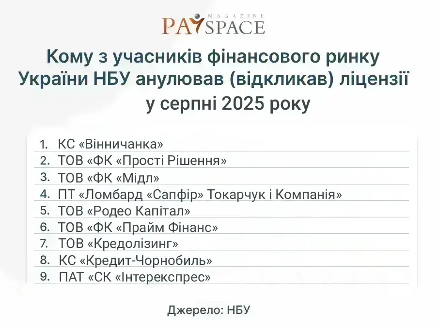Хто з фінкомпаній отримав штраф від НБУ та втратив ліцензію у серпні 2025 — аналітика