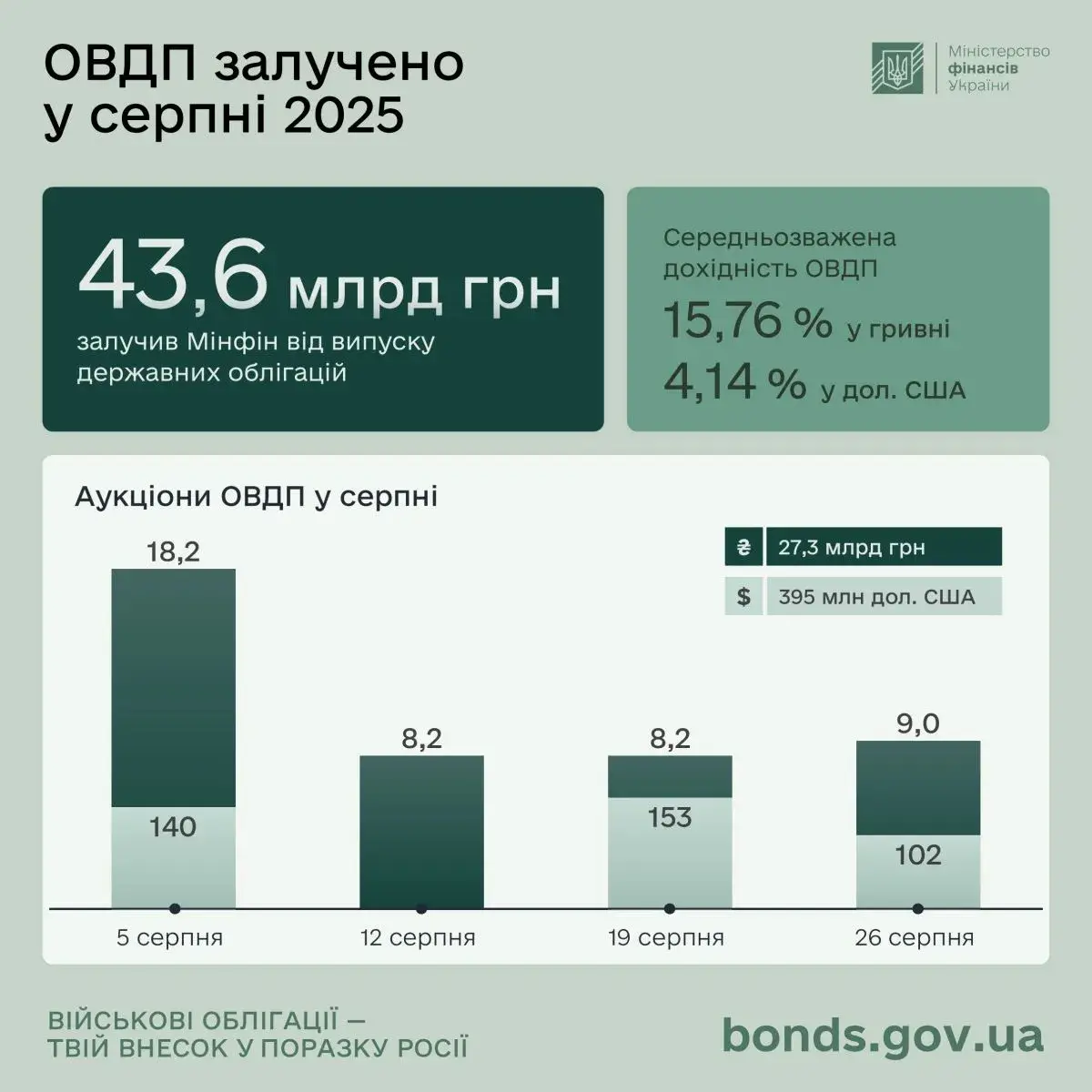 Скільки залучила Україна від продажу ОВДП у серпні — Мінфін