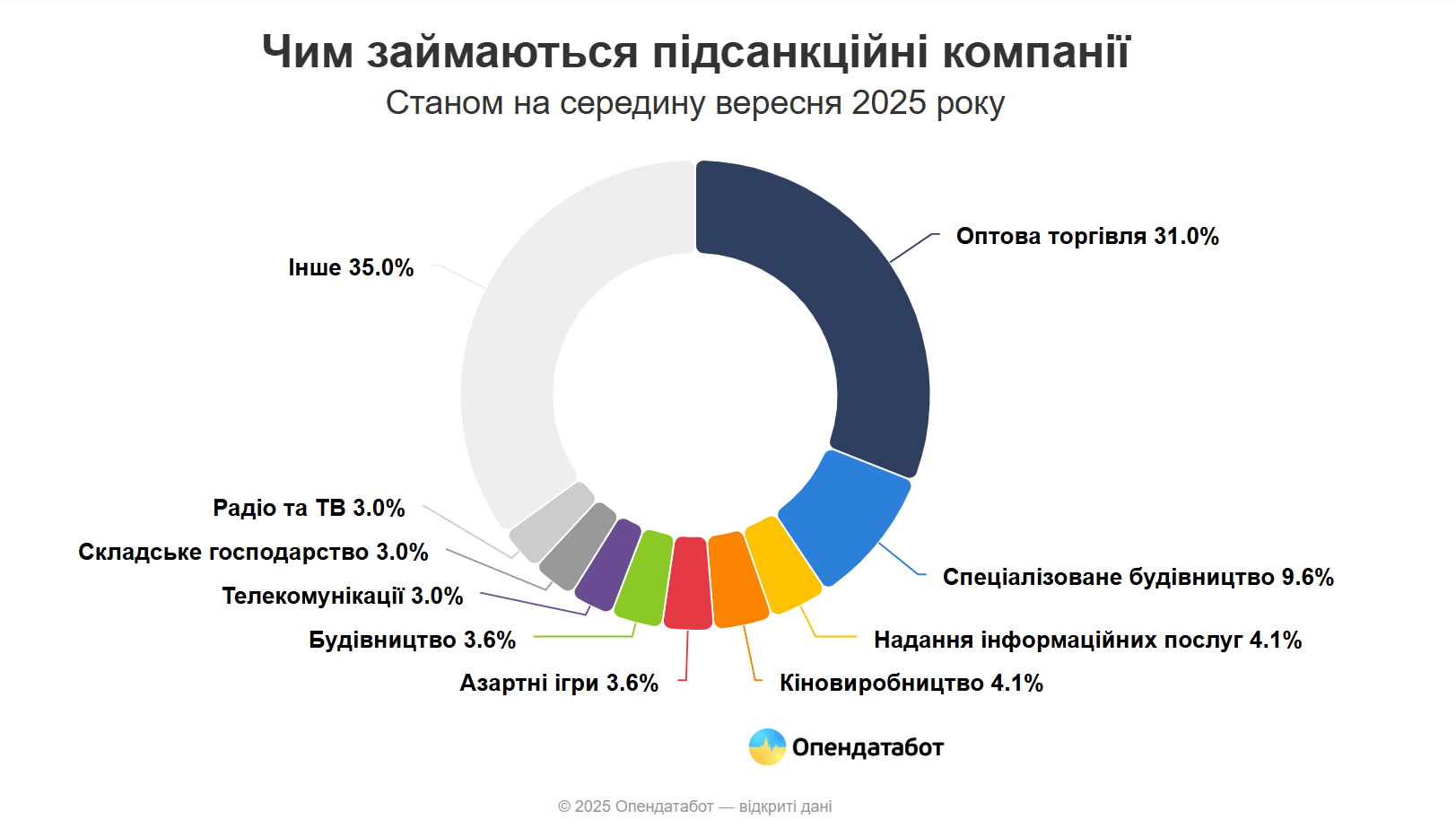 Скільки заробляють підсанкційні компанії в Україні — Опендатабот