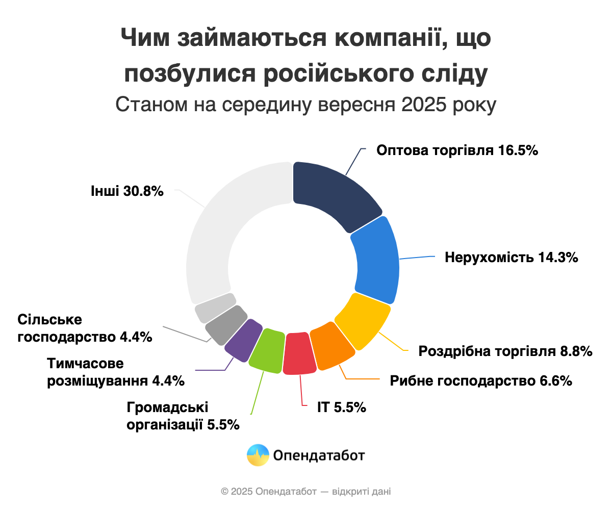 91 компанія позбулася російського сліду у 2025 — Опендатабот