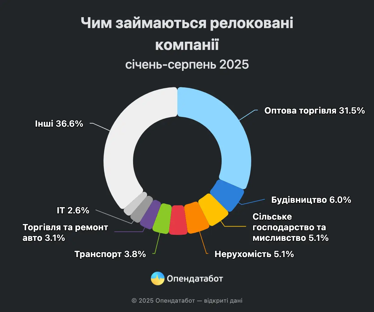 Скільки українських бізнесів переїхали в інші регіони — Опендатабот