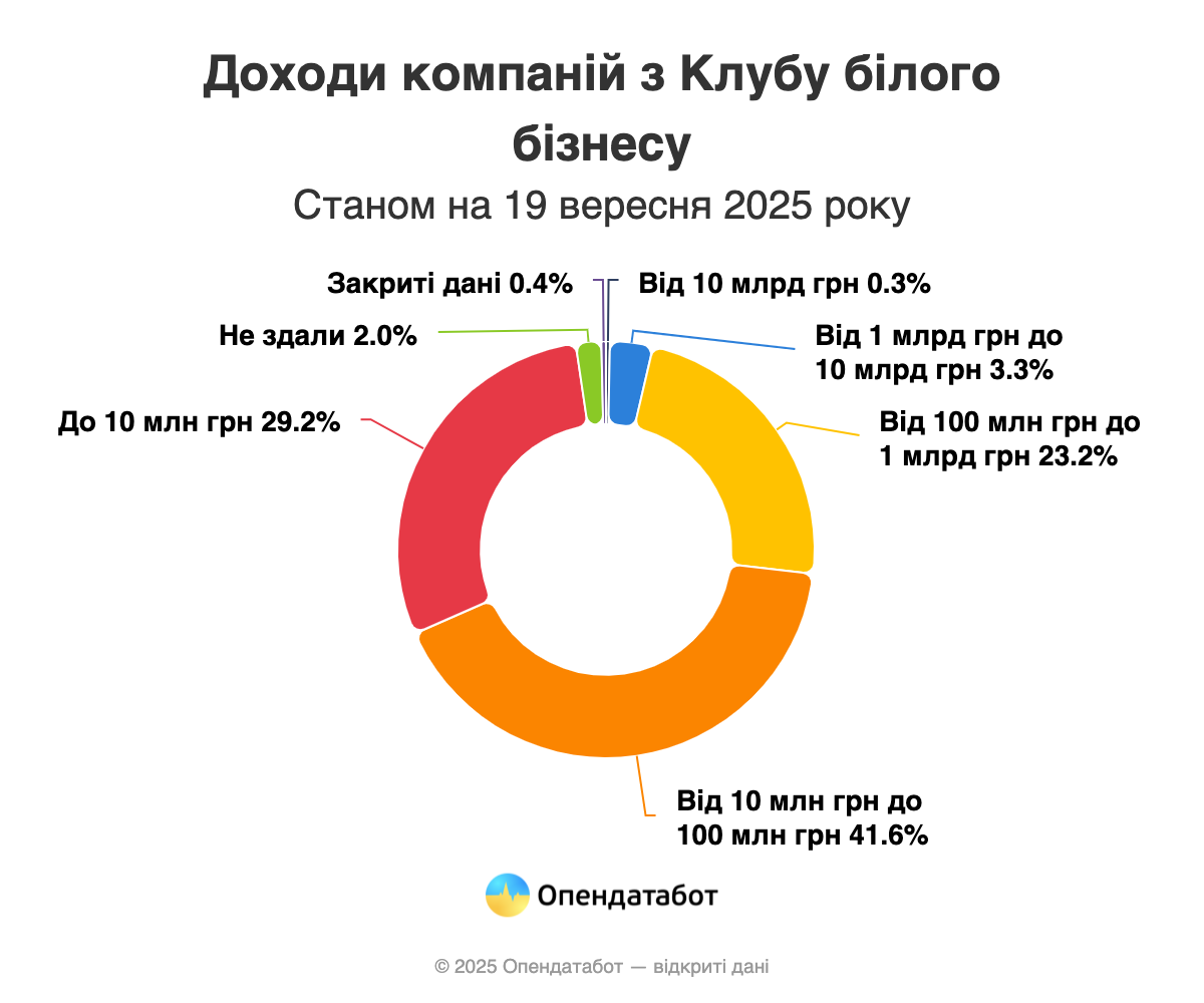 Клуб білого бізнесу скоротився на 26% у 2025 — Опендатабот