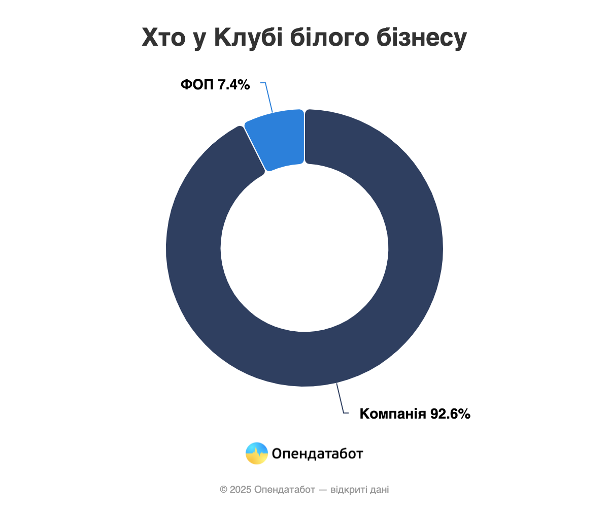 Клуб білого бізнесу скоротився на 26% у 2025 — Опендатабот