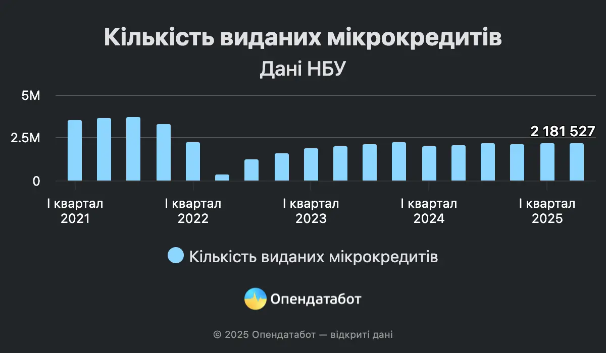 Скільки мікрокредитів оформили українці у 2025 — Опендатабот