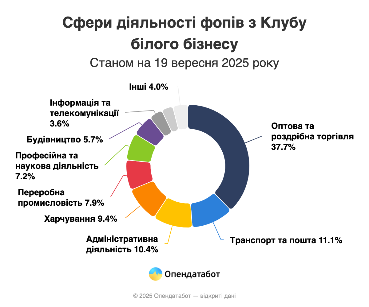 Клуб білого бізнесу скоротився на 26% у 2025 — Опендатабот