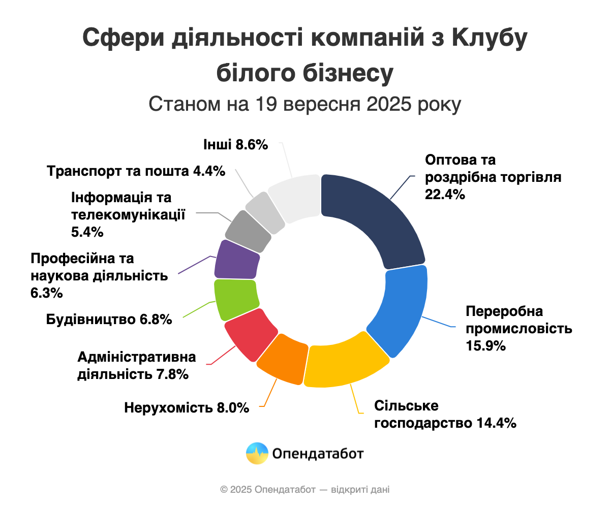 Клуб білого бізнесу скоротився на 26% у 2025 — Опендатабот