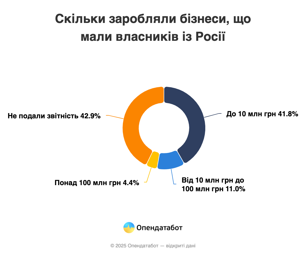 91 компанія позбулася російського сліду у 2025 — Опендатабот