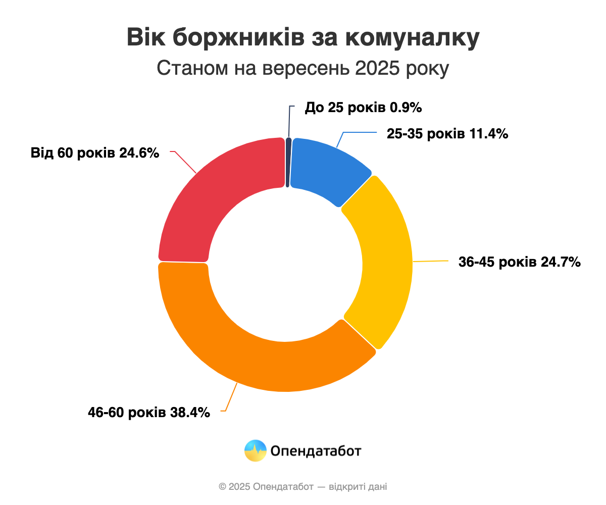 В Україні побільшало боргів за комуналку — Опендатабот
