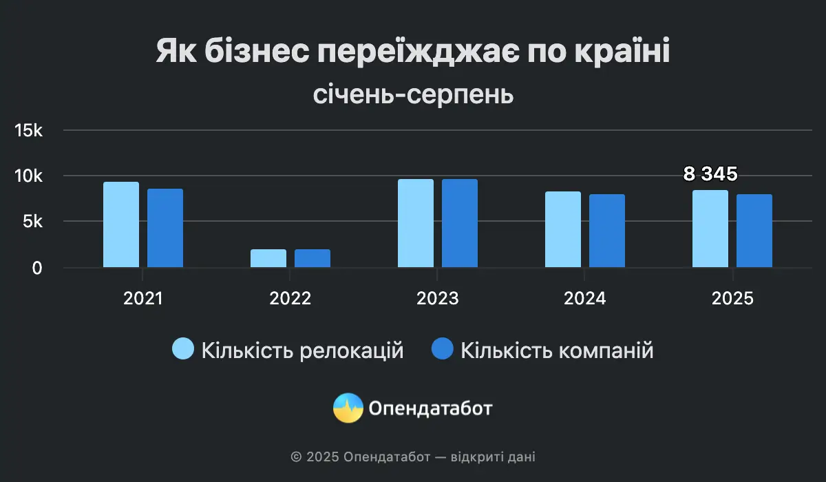 Скільки українських бізнесів переїхали в інші регіони — Опендатабот