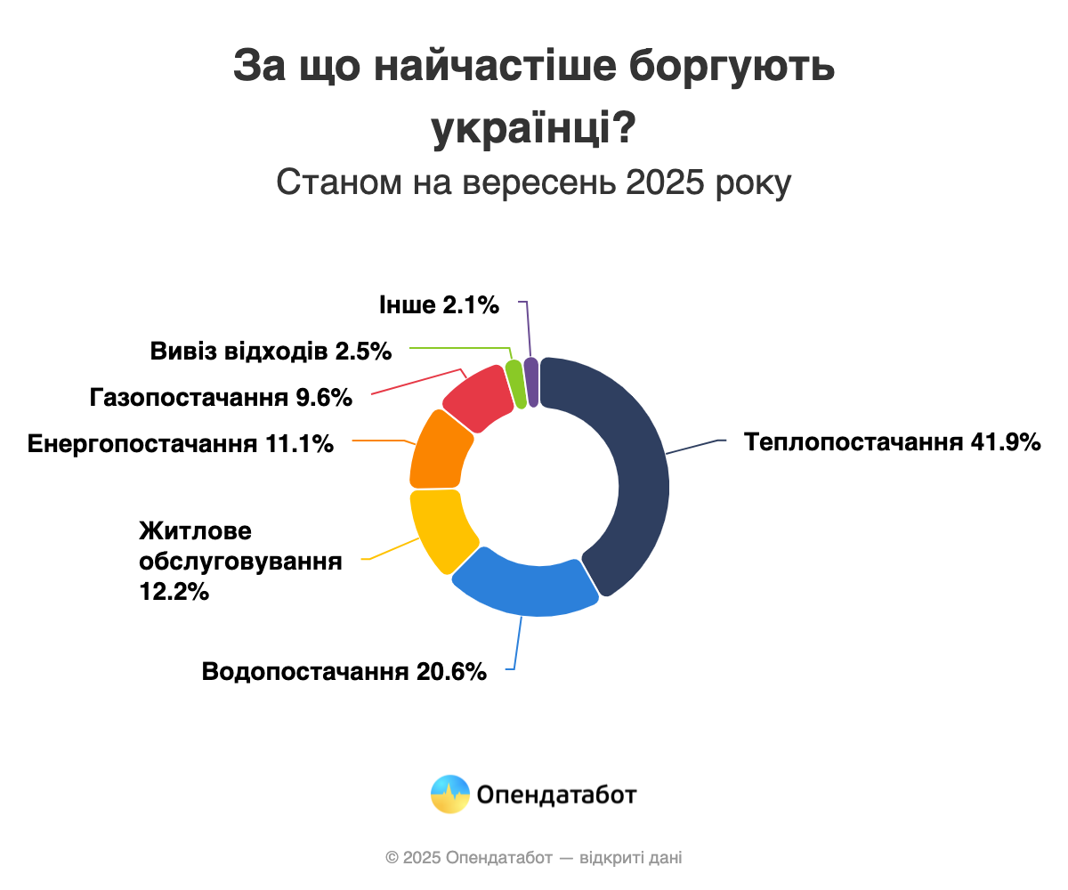 В Україні побільшало боргів за комуналку — Опендатабот