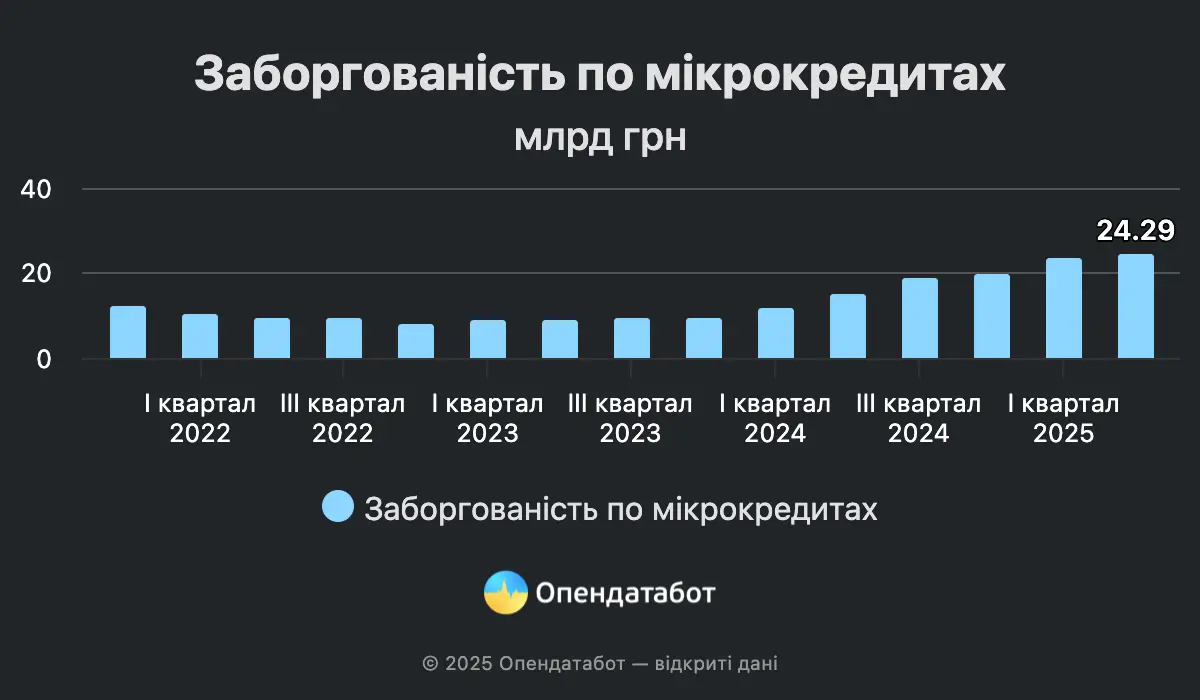 Скільки мікрокредитів оформили українці у 2025 — Опендатабот