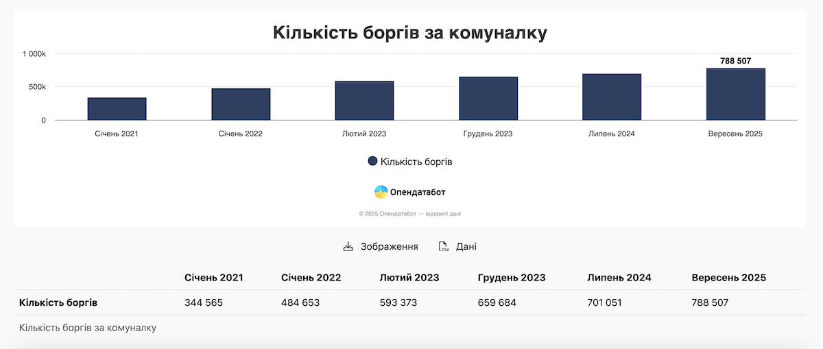 В Україні побільшало боргів за комуналку — Опендатабот