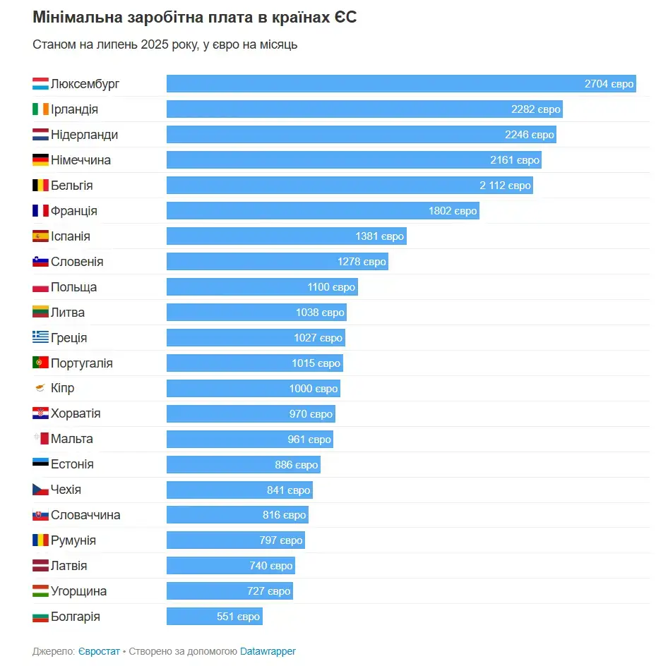 Де в ЄС найвища мінімальна зарплата