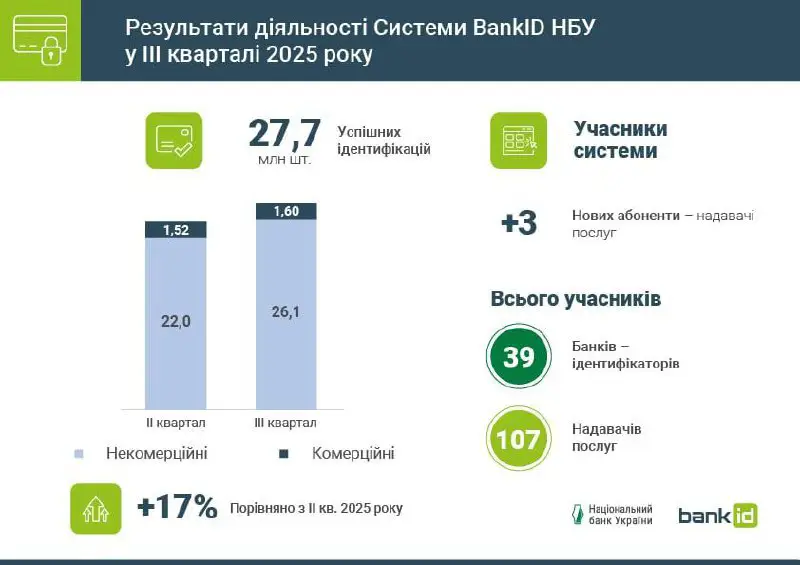 НБУ опублікував статистику використання BankID в Україні