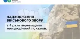 Українці сплатили рекордну суму військового збору