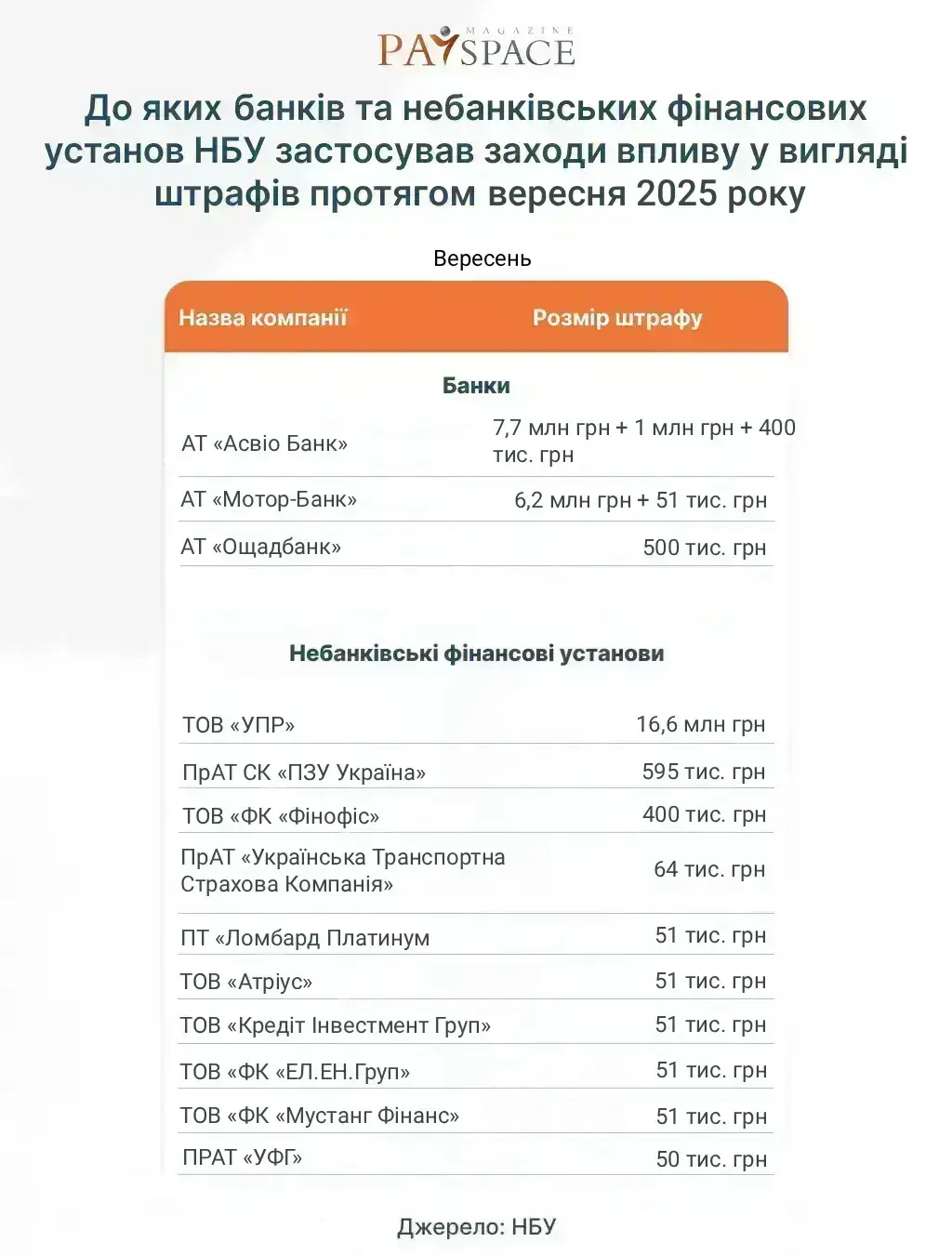Хто з фінкомпаній отримав штраф від НБУ та втратив ліцензію у вересні 2025 — аналітика