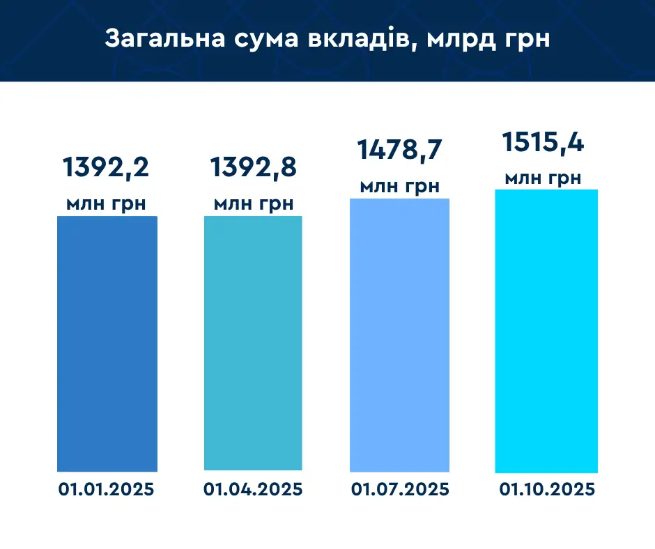 Скільки грошей на рахунках українців