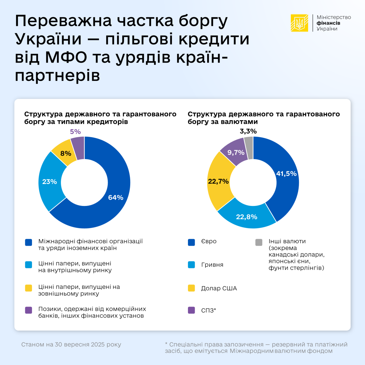 Держборг України перевищив ₴8 трлн