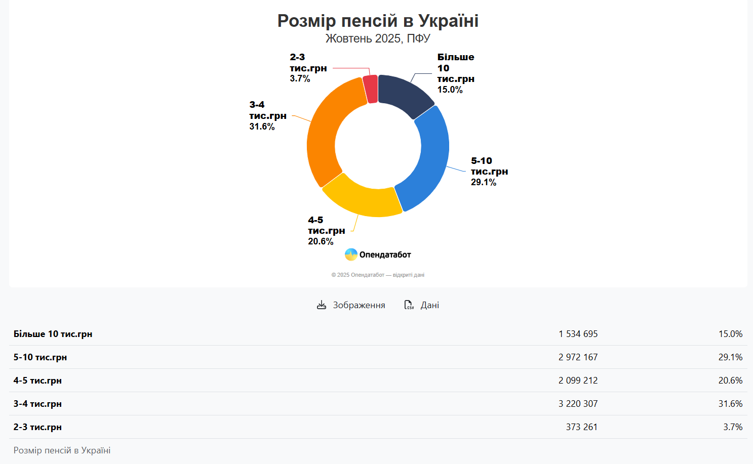 Названо розмір пенсій українців: хто та скільки отримує