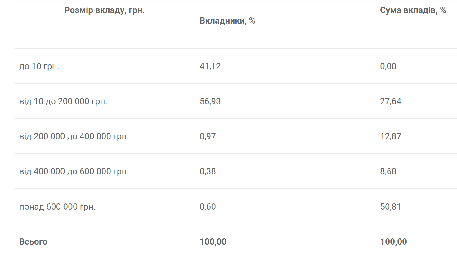Скільки грошей на рахунках українців
