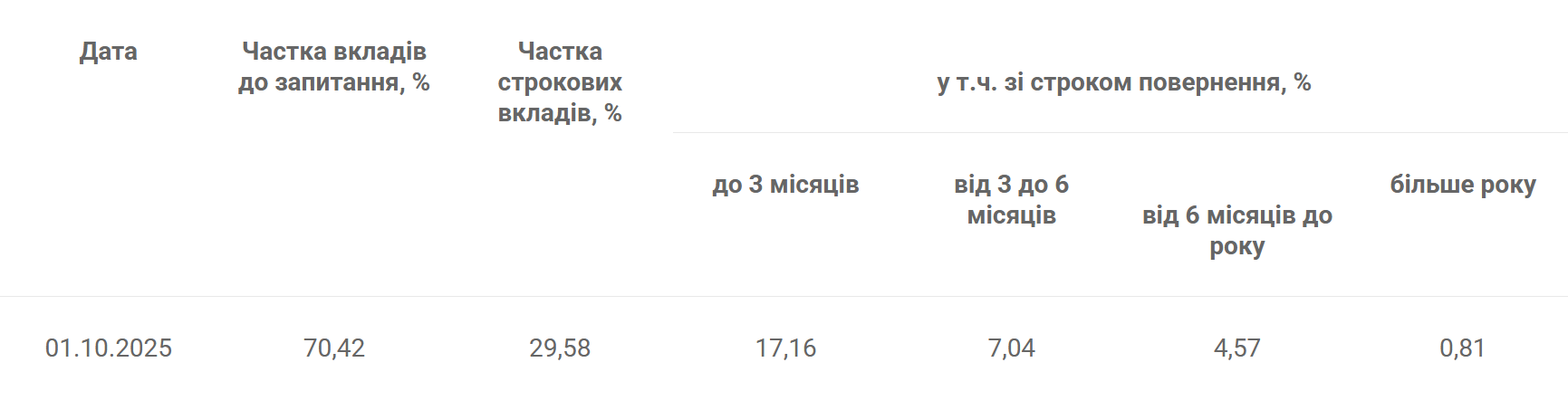 Скільки грошей на рахунках українців