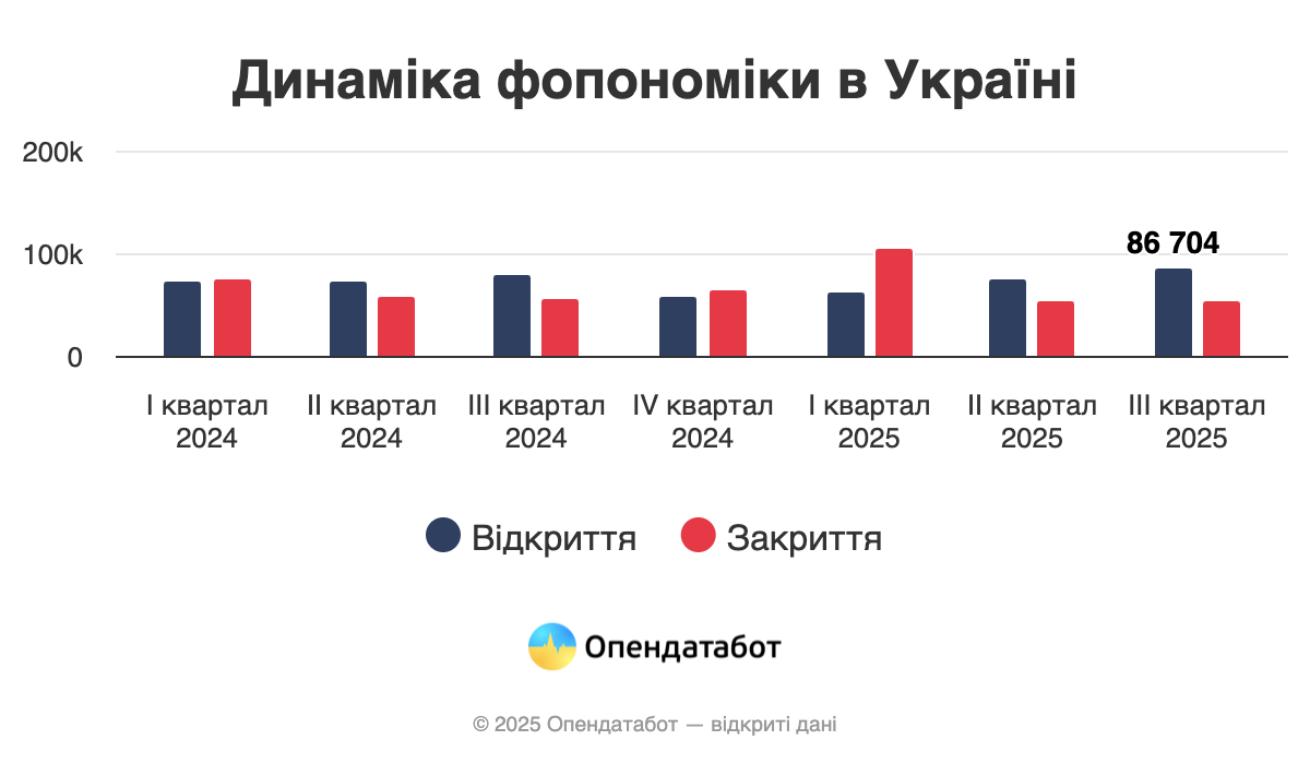 Скільки ФОПів закрилися у 2025 — Опендатабот
